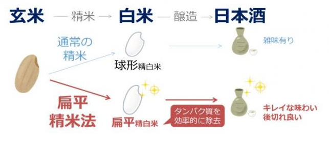 精米方法示意圖