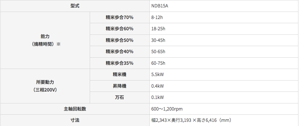 NDB15A精米機磨米時間表