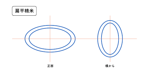 扁平精米軸心示意圖