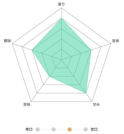 5角形風味分佈圖