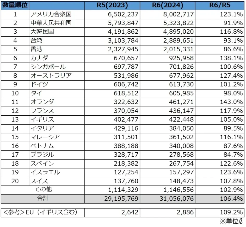 2024 年日本酒輸出數量國 TOP20表格